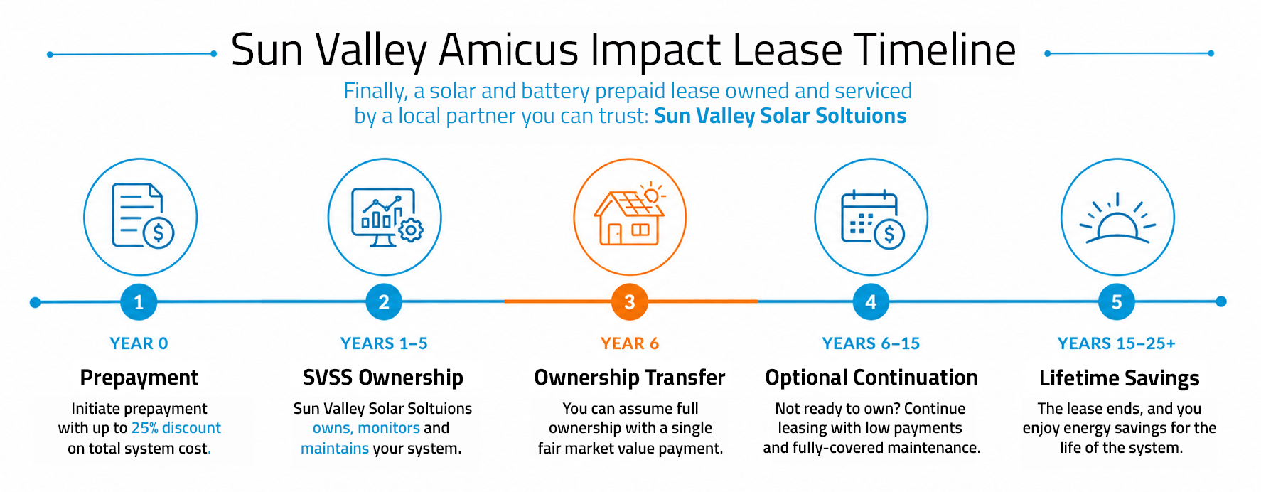 Amicus Prepaid Lease Timeline-1