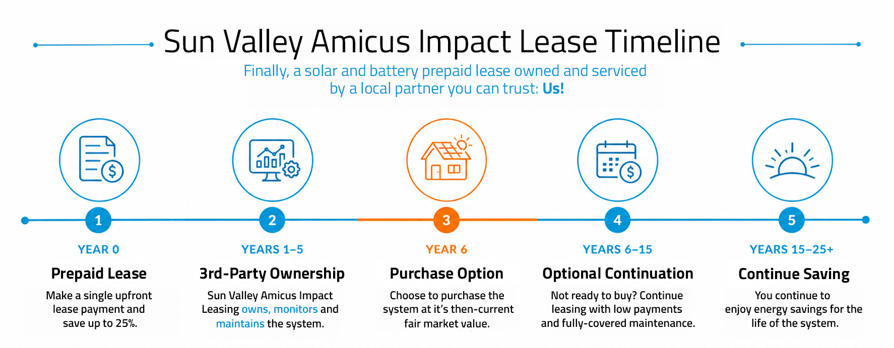 Amicus Prepaid Lease Timeline_Updated Again Again
