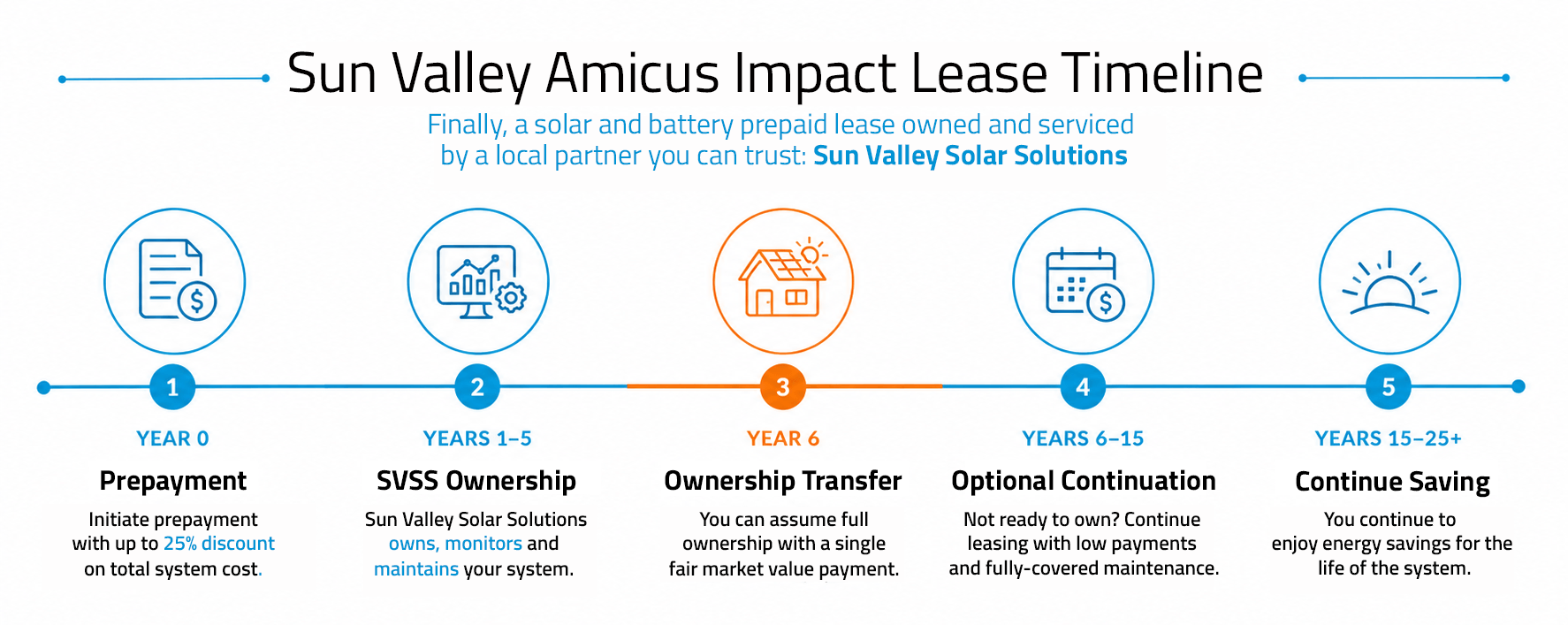 Amicus Prepaid Lease Timeline_Updated Again