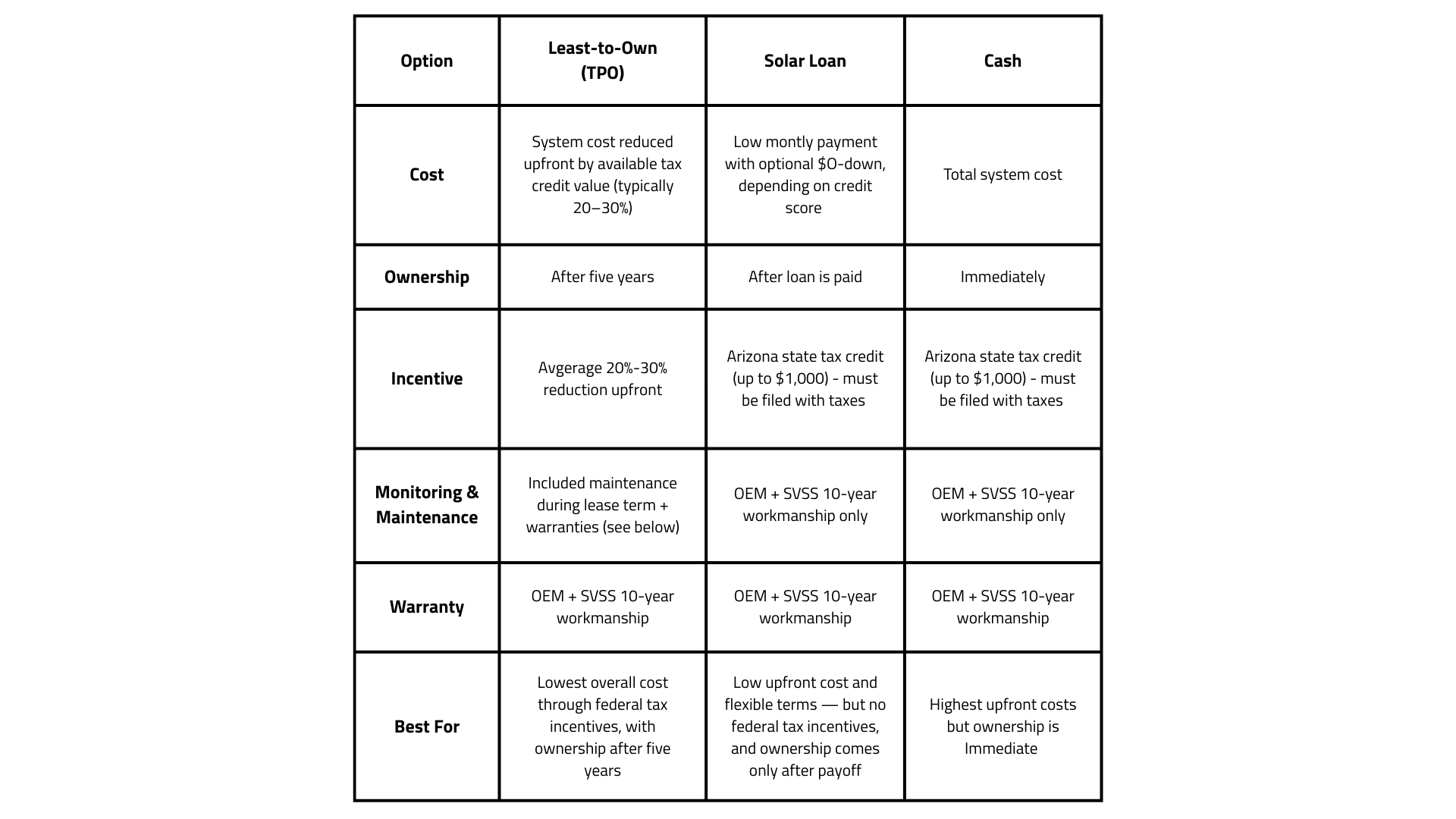 Financing Comparison Chart