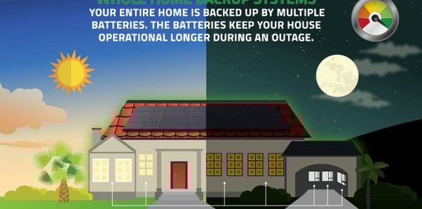 Whole Home Backup Squashing On Peak Utility Fees