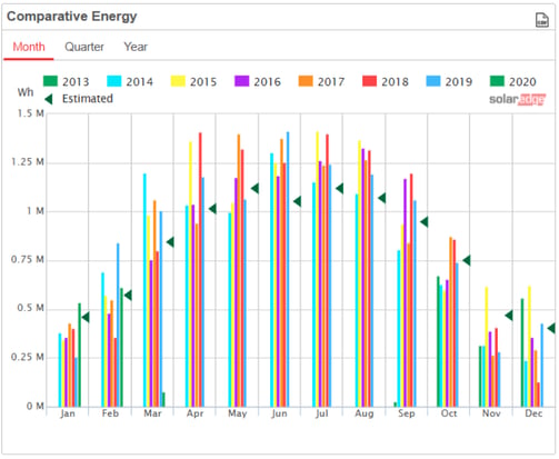 SolarEdge Comparative Energy
