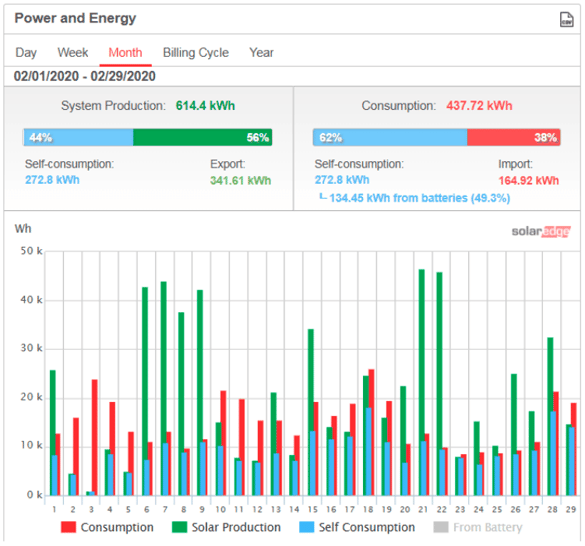 SolarEdge Power and Energy