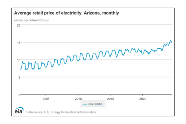 ave price elec az