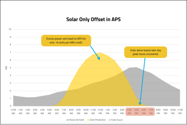 solar only offset graph 1