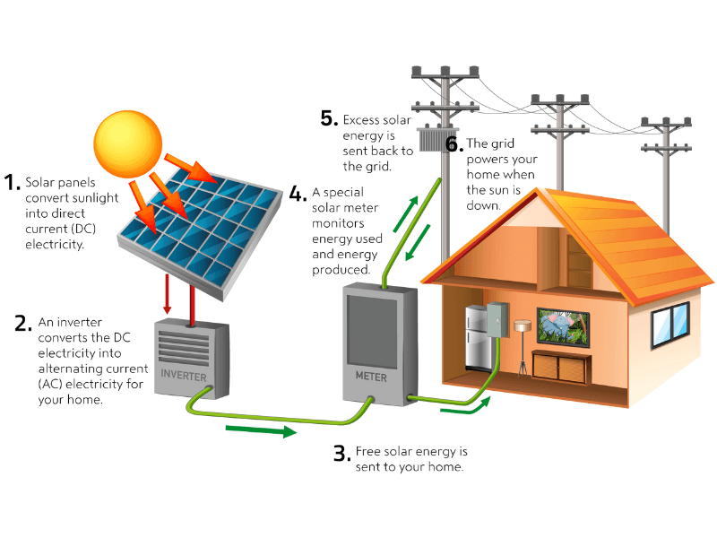 how solar works image how solar works image